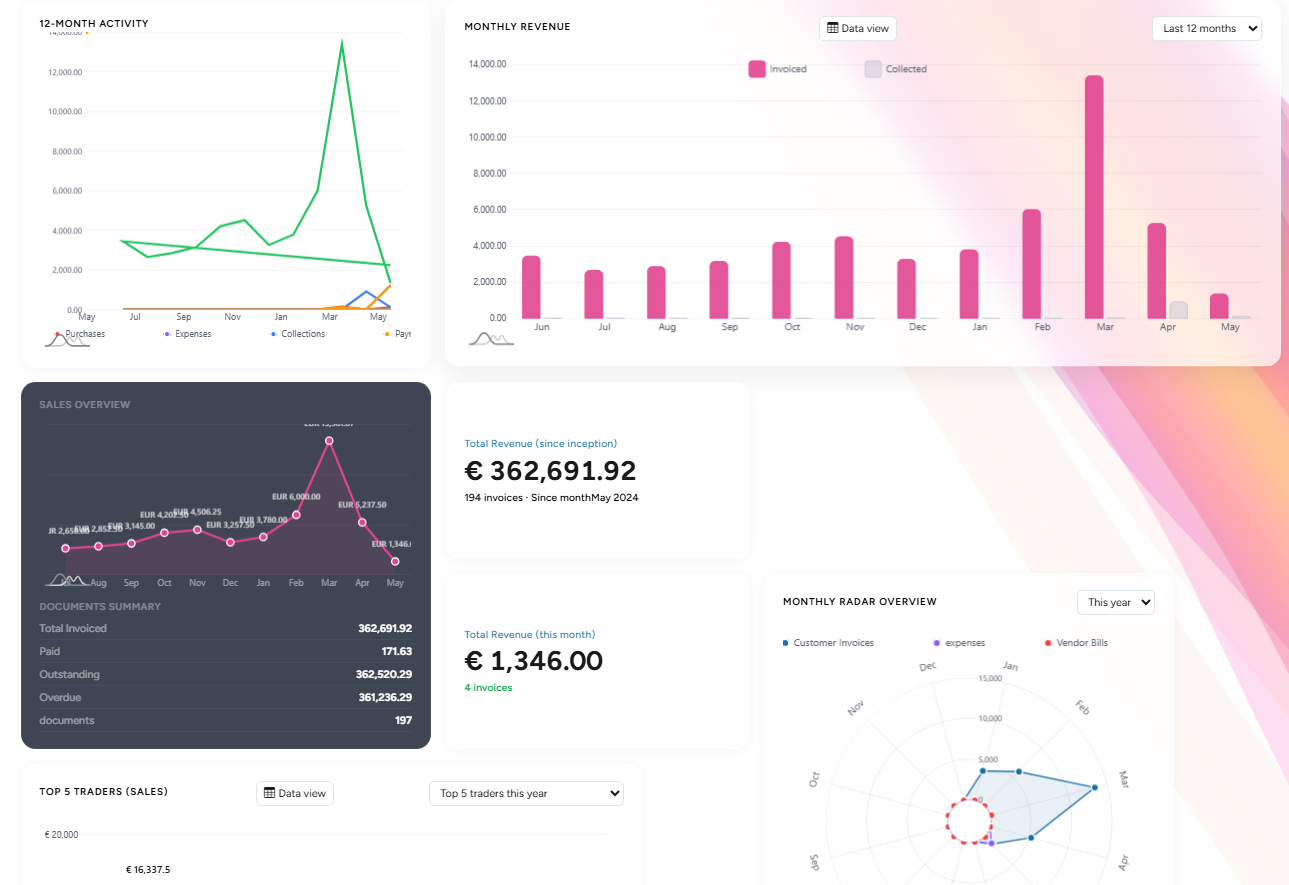 Dashboard with Monthly Radar showing customer invoices / expenses / vendor bills, 12-Month Activity with three series, and a Data view / Chart view toggle on Monthly Revenue.